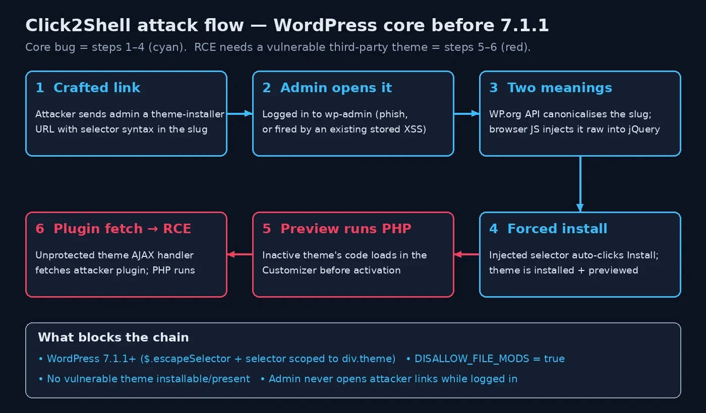 Attack flow of the WordPress Click2Shell vulnerability: crafted link, admin opens it while logged in, slug is canonicalised server-side but injected raw into a jQuery selector, Install button is auto-clicked, inactive theme loads in the Customizer preview, and a vulnerable theme's unprotected AJAX installer fetches an attacker plugin for code execution.