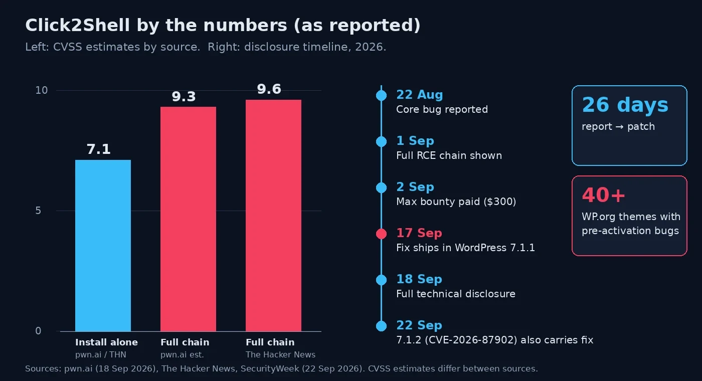 Click2Shell by the numbers: CVSS 7.1 for the forced install alone, 9.3 and 9.6 chain estimates from pwn.ai and The Hacker News, 40-plus vulnerable WordPress.org themes, 26 days from report to patch.