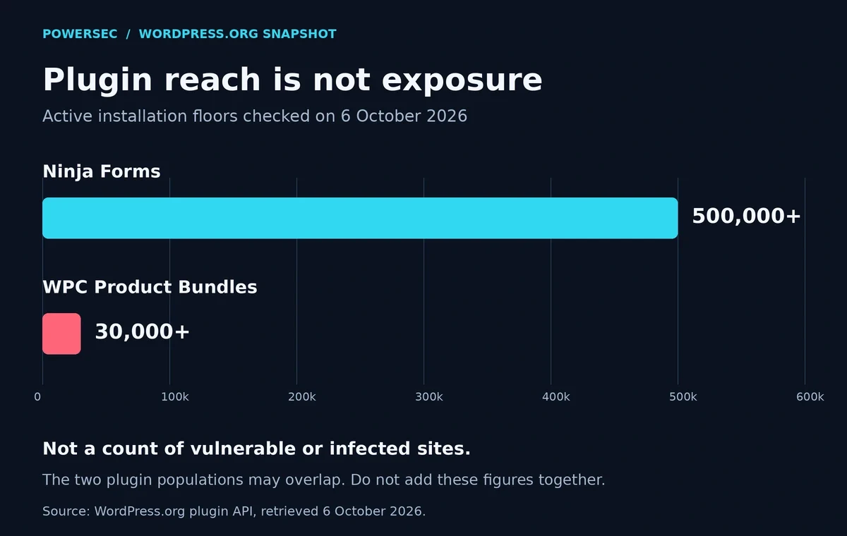 Ninja Forms vulnerability context chart comparing WordPress.org installation floors: Ninja Forms at 500,000-plus and WPC Product Bundles at 30,000-plus.