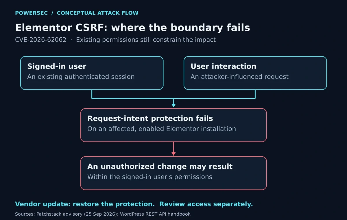 Elementor CSRF vulnerability conceptual attack flow showing a signed-in session, missing intent protection and an unauthorized change