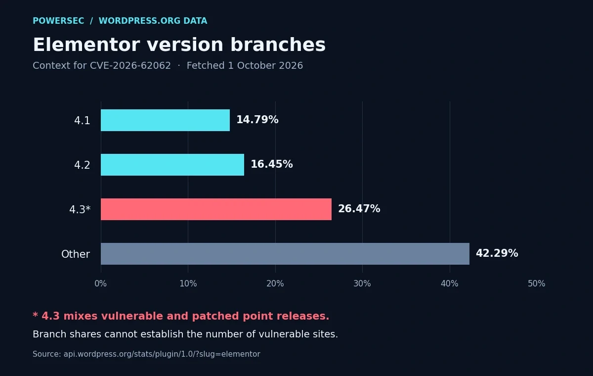 Elementor CSRF vulnerability context: WordPress.org branch shares of 14.79, 16.45, 26.47 and 42.29 percent, without a vulnerable-site estimate