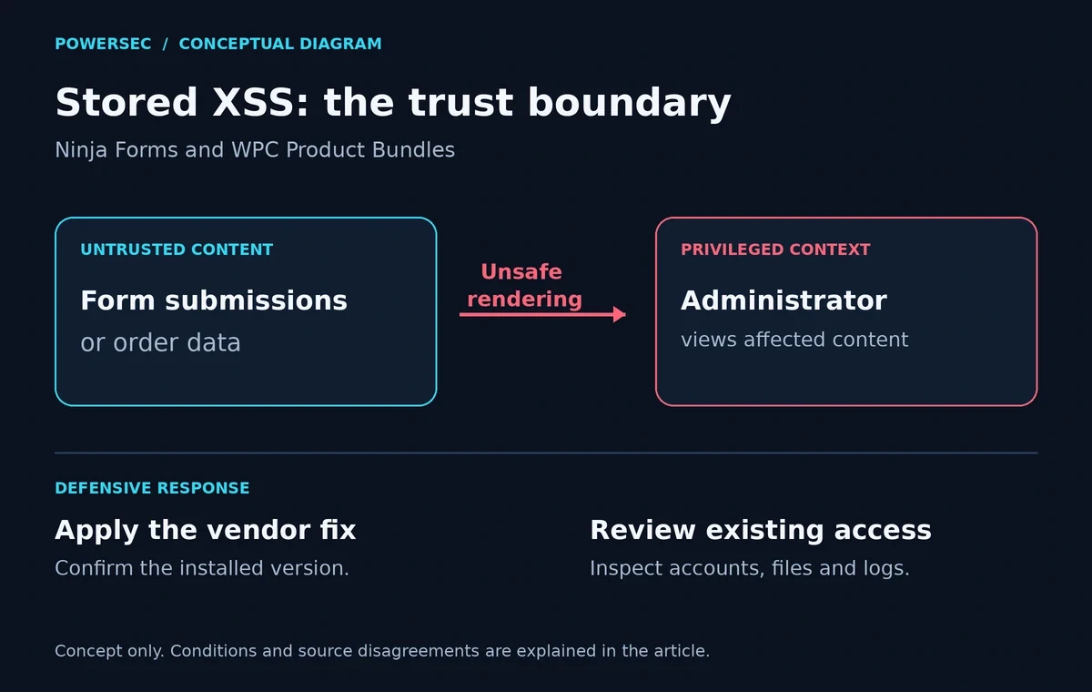 Ninja Forms vulnerability diagram showing untrusted form or order content crossing an unsafe rendering boundary into an administrator's browser, with patching and investigation as defensive responses.