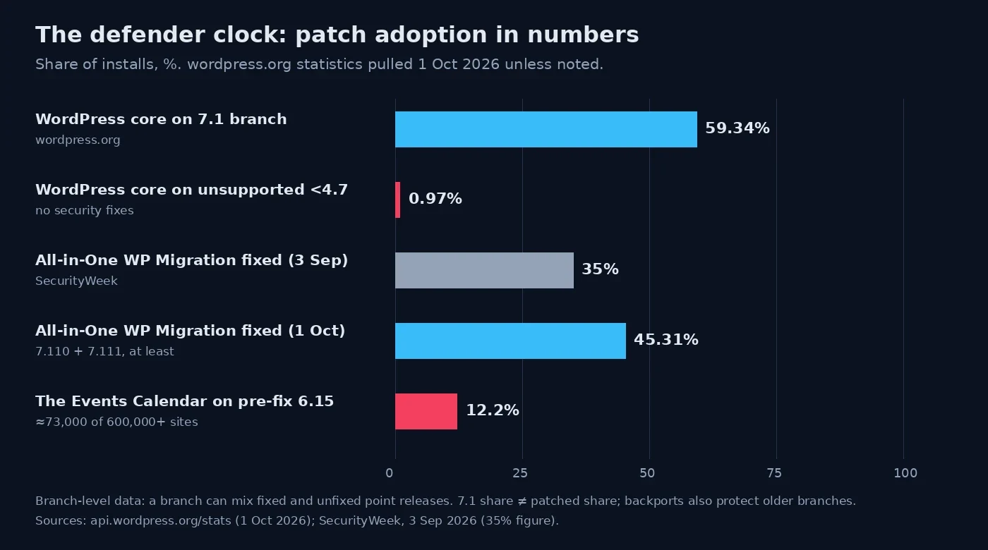Chart of WordPress patch adoption from wordpress.org statistics on 1 October 2026: 59.3% of WordPress sites on the 7.1 branch, 0.97% on unsupported versions older than 4.7, All-in-One WP Migration fixed versions rising from 35% on 3 September to at least 45.3% on 1 October, and 12.2% of The Events Calendar installs on the pre-fix 6.15 branch.