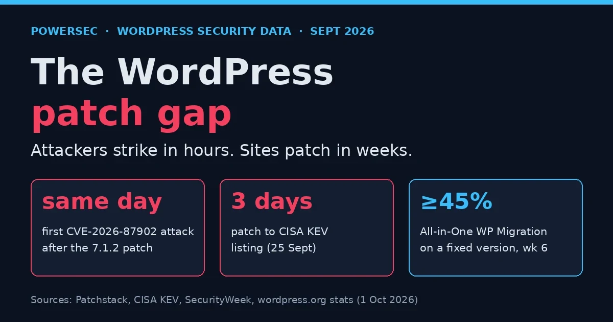 WordPress patch gap in September 2026: attackers probed sites for CVE-2026-87902 within hours of the 7.1.2 security update, while plugin patch adoption took weeks.