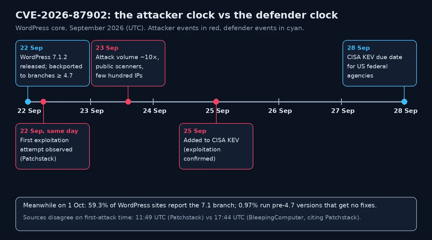 WordPress patch gap timeline for CVE-2026-87902: patch released 22 September, first exploitation attempt the same day, attack volume up tenfold on 23 September, added to CISA KEV on 25 September with a 28 September due date.